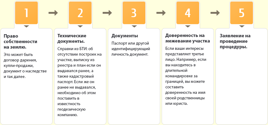 Документы для межевания участка