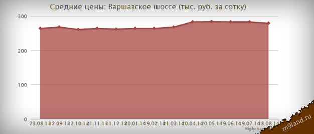 Прогноз цены на земельные участки в Новой Москве